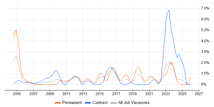 Performance Management job vacancy trend in Norfolk