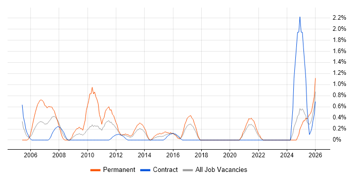 Performance Metrics job vacancy trend in Norfolk
