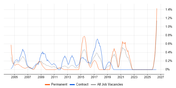 Performance Monitoring job vacancy trend in Norfolk