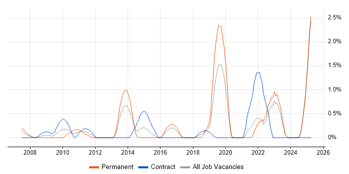 Job vacancy trend for Performance Optimisation in Norfolk Job vacancy trend for Performance Optimisation in Norfolk