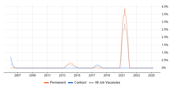 Job vacancy trend for Personalization in Norfolk