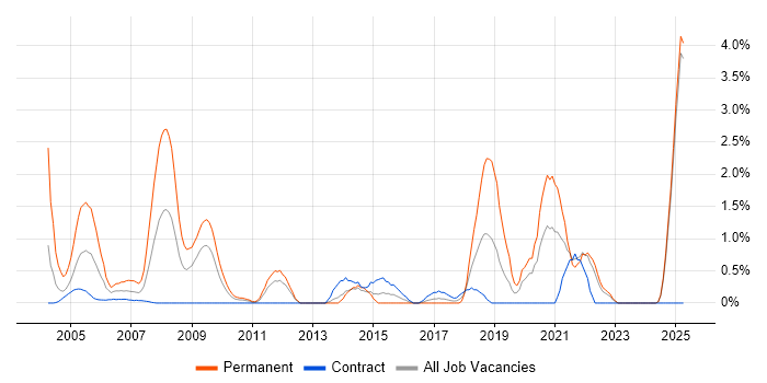 Job vacancy trend for Pharmaceutical in Norfolk Job vacancy trend for Pharmaceutical in Norfolk