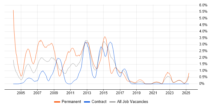 Job vacancy trend for Photoshop in Norfolk Job vacancy trend for Photoshop in Norfolk
