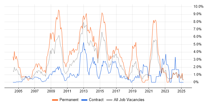 Job vacancy trend for PHP Developer in Norfolk