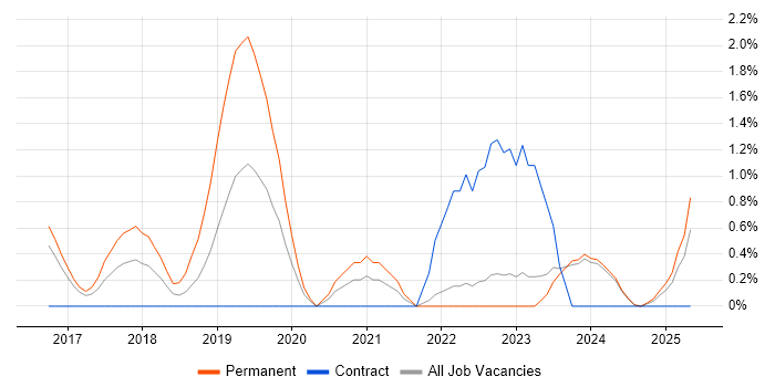 Job vacancy trend for PHP Laravel Developer in Norfolk Job vacancy trend for PHP Laravel Developer in Norfolk