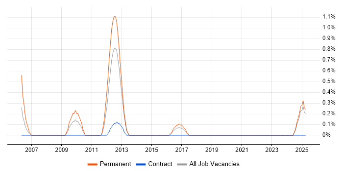 Job vacancy trend for PHP Software Engineer in Norfolk Job vacancy trend for PHP Software Engineer in Norfolk