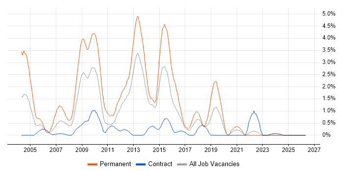 PHP Web Developer job vacancy trend in Norfolk