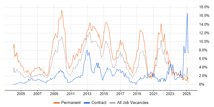 Job vacancy trend for PHP in Norfolk Job vacancy trend for PHP in Norfolk