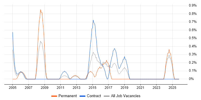 Physical Data Model job vacancy trend in Norfolk