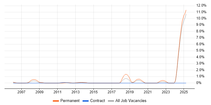 Job vacancy trend for Physics in Norfolk Job vacancy trend for Physics in Norfolk