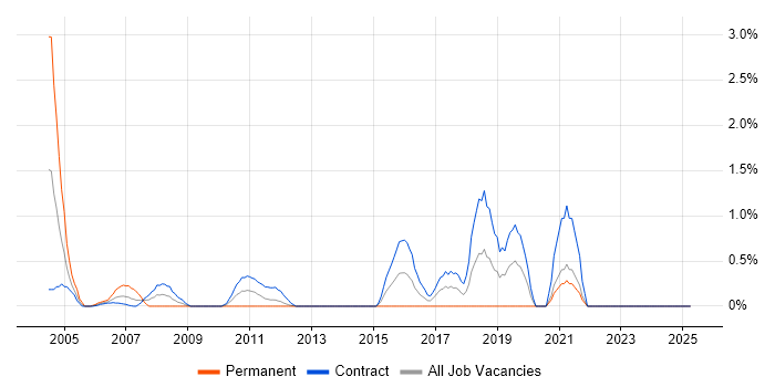 Job vacancy trend for PKI in Norfolk Job vacancy trend for PKI in Norfolk