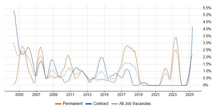 Job vacancy trend for PL/SQL in Norfolk Job vacancy trend for PL/SQL in Norfolk