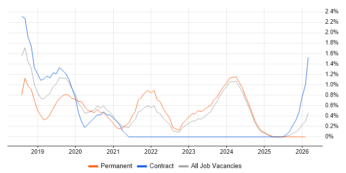 Platform Engineering job vacancy trend in Norfolk