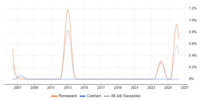 PLC Engineer job vacancy trend in Norfolk