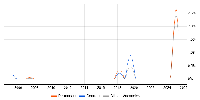 Job vacancy trend for PLM in Norfolk Job vacancy trend for PLM in Norfolk