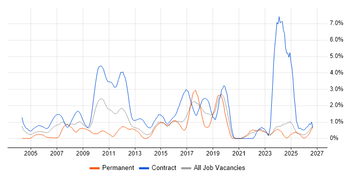 PMO job vacancy trend in Norfolk