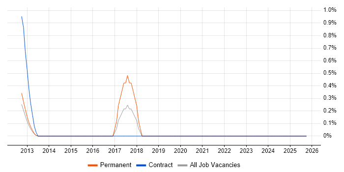 POP3 job vacancy trend in Norfolk