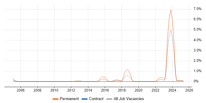 Job vacancy trend for Postgraduate in Norfolk Job vacancy trend for Postgraduate in Norfolk