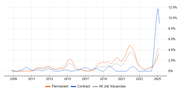 Job vacancy trend for PostgreSQL in Norfolk Job vacancy trend for PostgreSQL in Norfolk