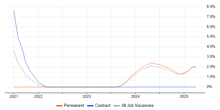 Job vacancy trend for Power Automate in Norfolk Job vacancy trend for Power Automate in Norfolk