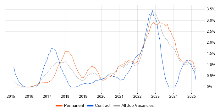 Job vacancy trend for Power BI in Norfolk Job vacancy trend for Power BI in Norfolk