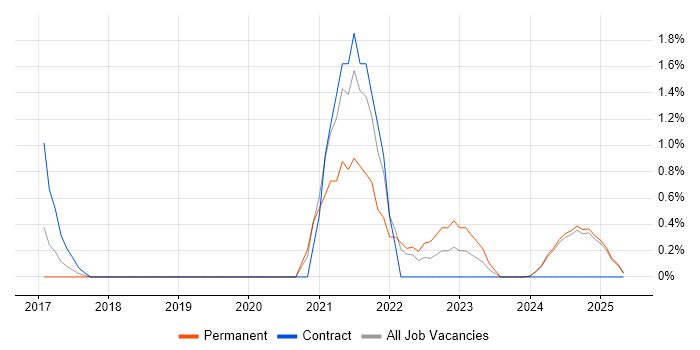 Job vacancy trend for PowerApps in Norfolk Job vacancy trend for PowerApps in Norfolk