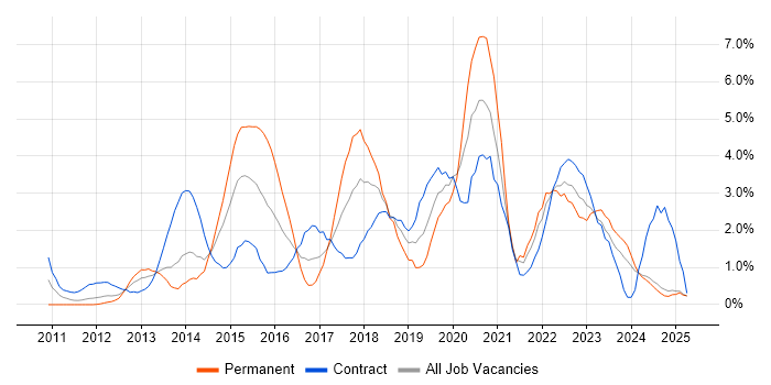 Job vacancy trend for PowerShell in Norfolk