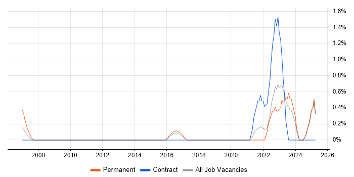 Job vacancy trend for Practice Management in Norfolk