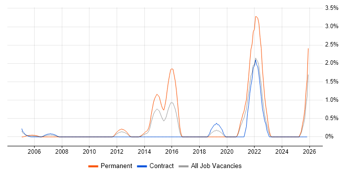 Preventative Maintenance job vacancy trend in Norfolk