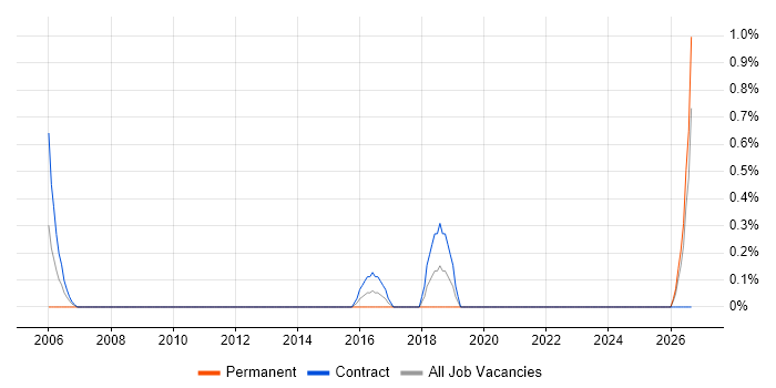 Primavera job vacancy trend in Norfolk