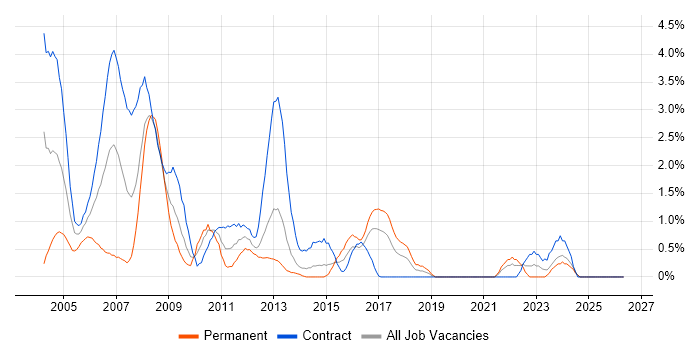PRINCE job vacancy trend in Norfolk