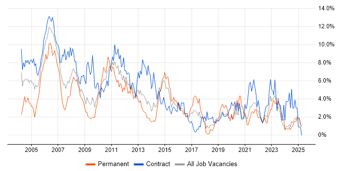 Job vacancy trend for PRINCE2 in Norfolk Job vacancy trend for PRINCE2 in Norfolk