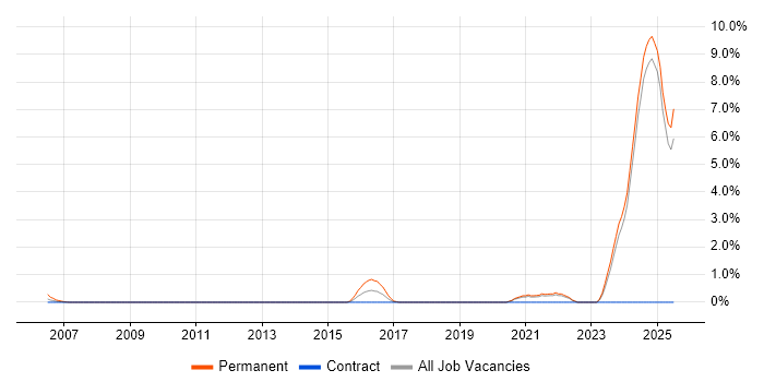 Job vacancy trend for Principal Engineer in Norfolk