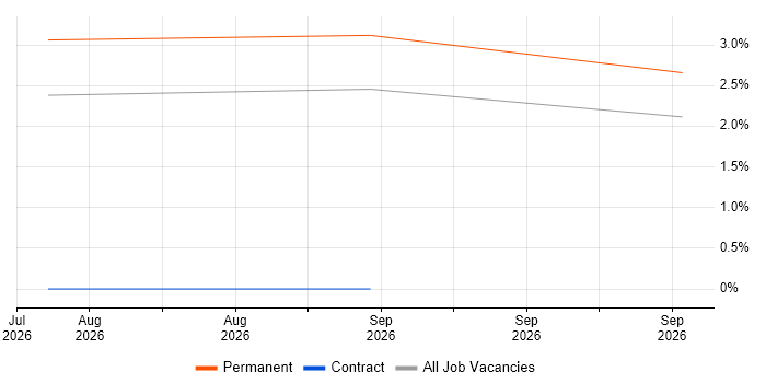 Principal Test Engineer job vacancy trend in Norfolk