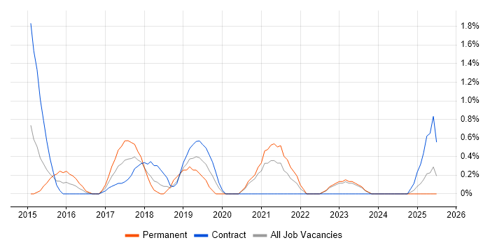 Job vacancy trend for Privileged Access Management in Norfolk