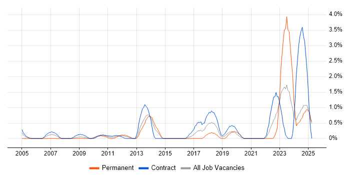Job vacancy trend for Proactive Monitoring in Norfolk Job vacancy trend for Proactive Monitoring in Norfolk
