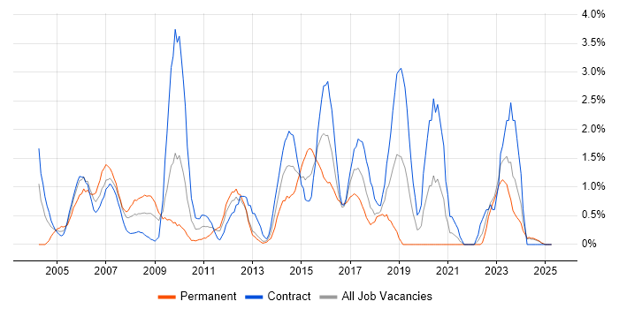 Job vacancy trend for Problem Management in Norfolk