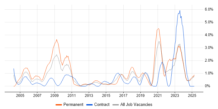 Job vacancy trend for Process Improvement in Norfolk Job vacancy trend for Process Improvement in Norfolk