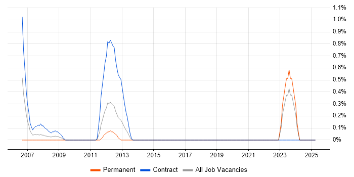 Job vacancy trend for Procure-to-Pay in Norfolk