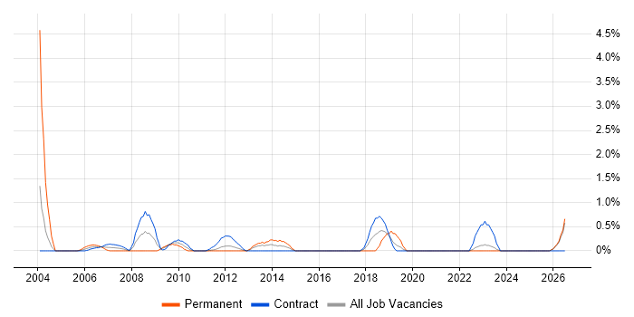 Procurement Manager job vacancy trend in Norfolk