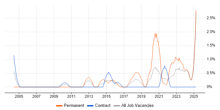 Job vacancy trend for Product Management in Norfolk