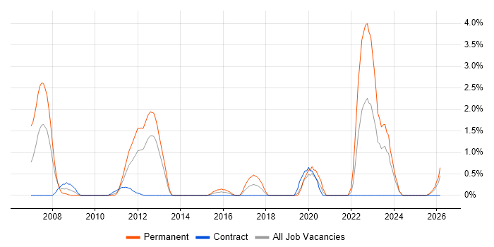 Product Manager job vacancy trend in Norfolk