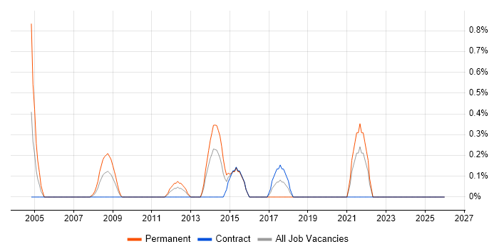 Product Requirements job vacancy trend in Norfolk