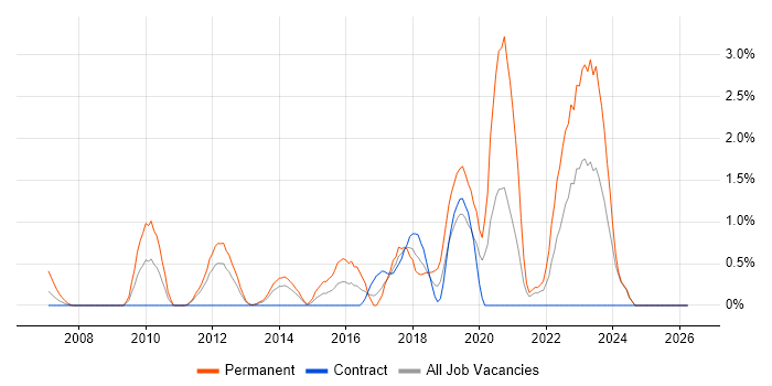 Product Roadmap job vacancy trend in Norfolk