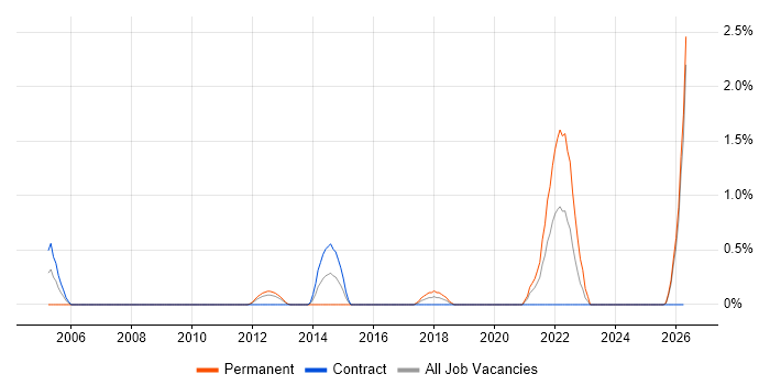 Product Specialist job vacancy trend in Norfolk