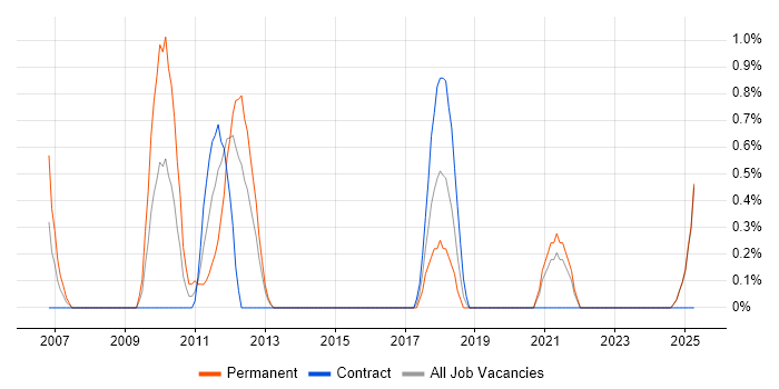 Job vacancy trend for Product Strategy in Norfolk Job vacancy trend for Product Strategy in Norfolk