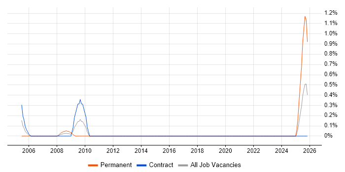 Production Planning job vacancy trend in Norfolk