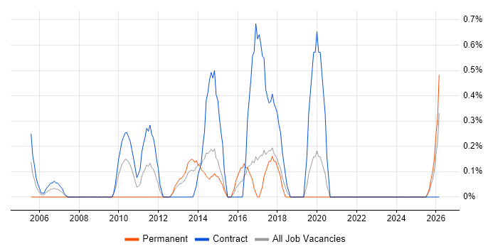 Programme Governance job vacancy trend in Norfolk