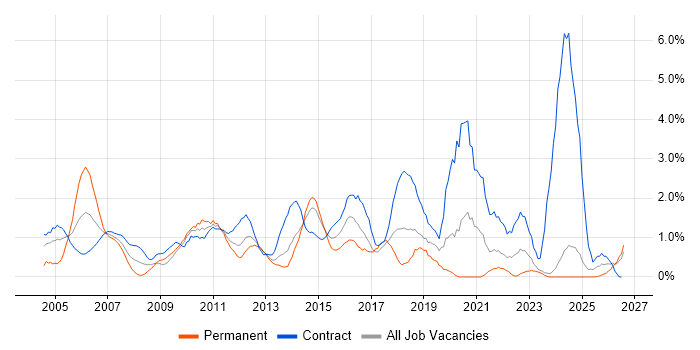 Programme Management job vacancy trend in Norfolk