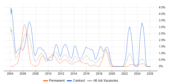 Programme Manager job vacancy trend in Norfolk